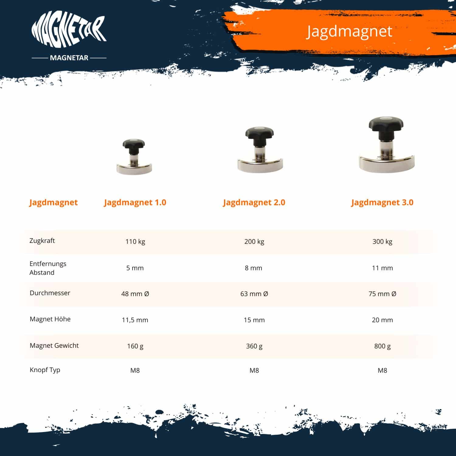 Vergleichstabelle der Jagdmagnete 1.0, 2.0 und 3.0 mit Zugkraft bis 300 kg, unterschiedlichen Durchmessern und Gewichten.