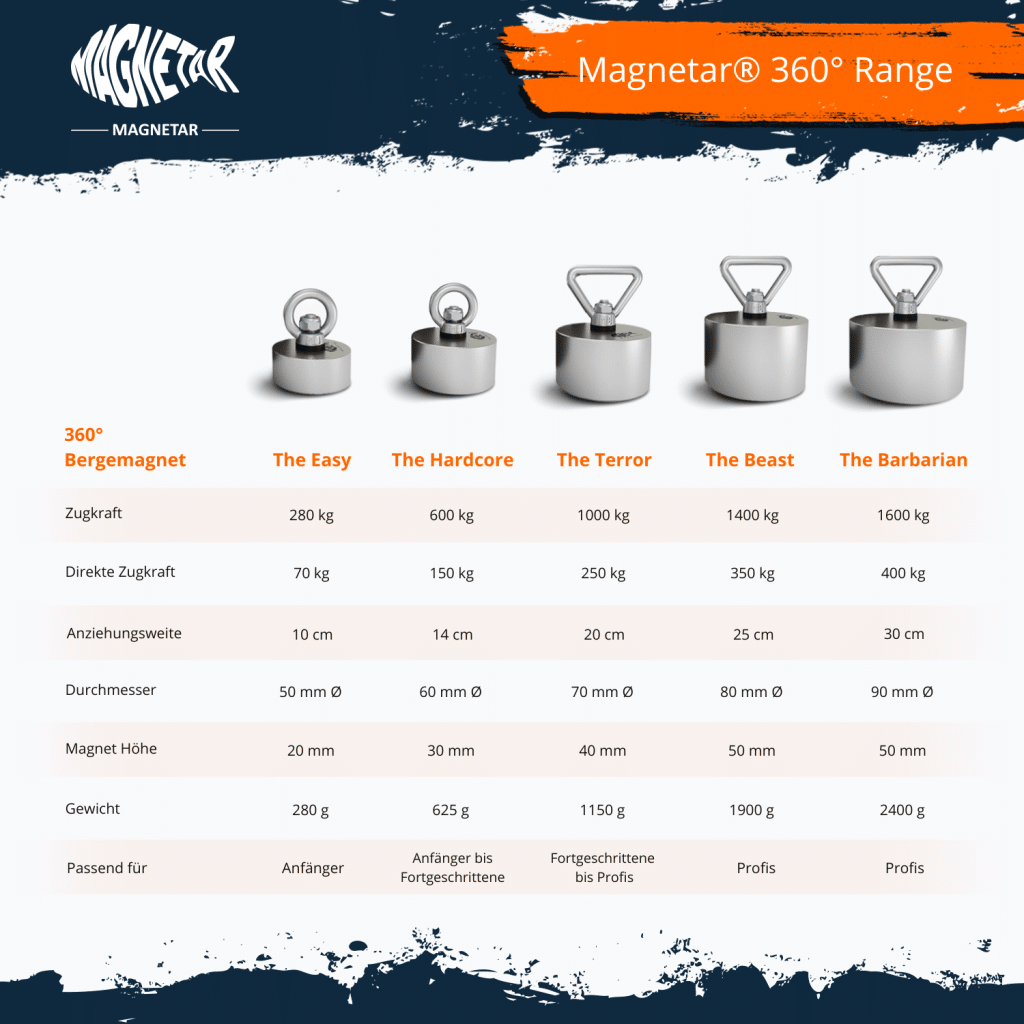 Übersichtstabelle der Magnetar 360° Bergemagnete von 280 kg bis 1600 kg Zugkraft mit Größen, Gewicht und Eignung für Anfänger bis Profis.