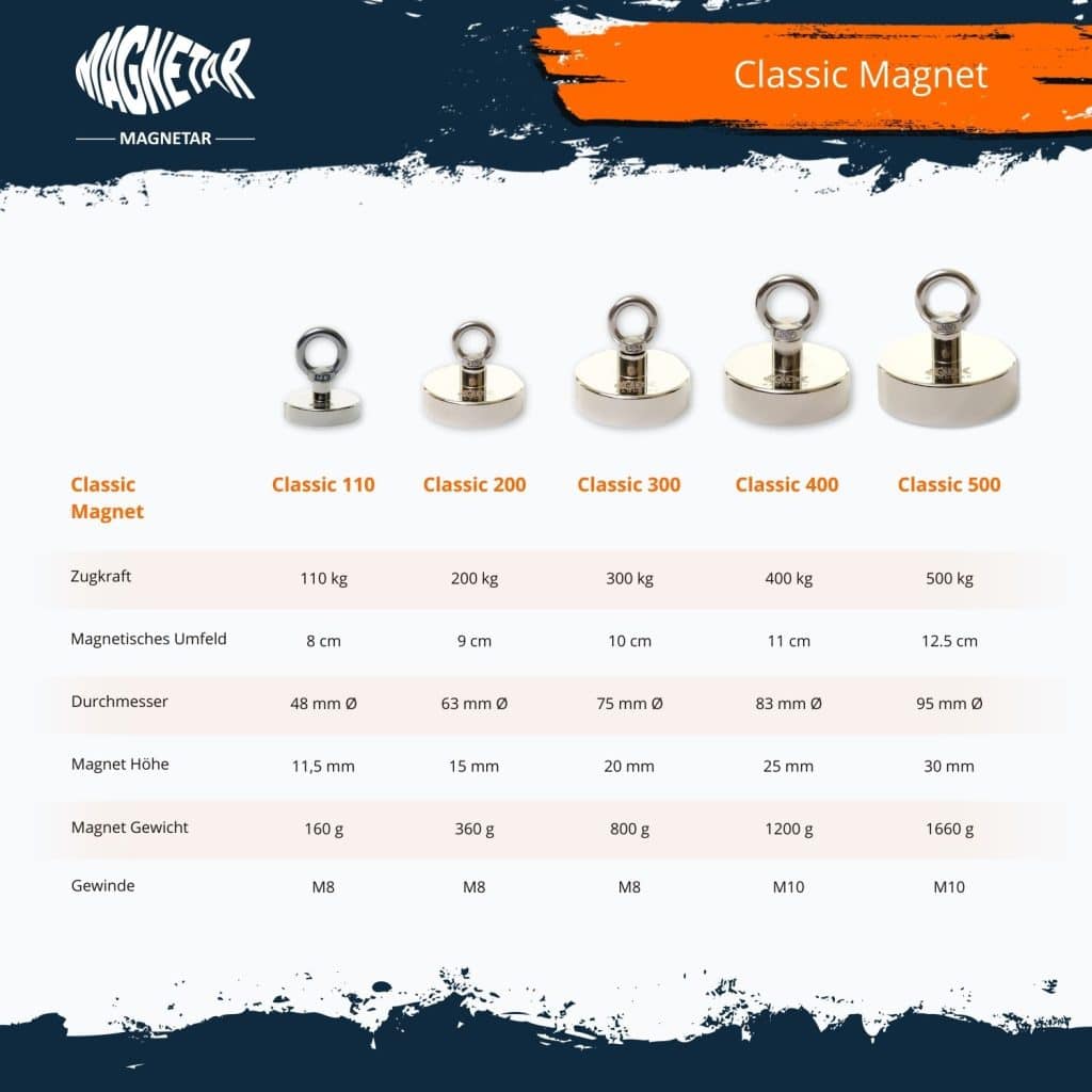 Übersicht Magnetar Classic Magnetreihe von 110 kg bis 500 kg Zugkraft mit Angaben zu Größe, Gewicht, Durchmesser und Gewinde.