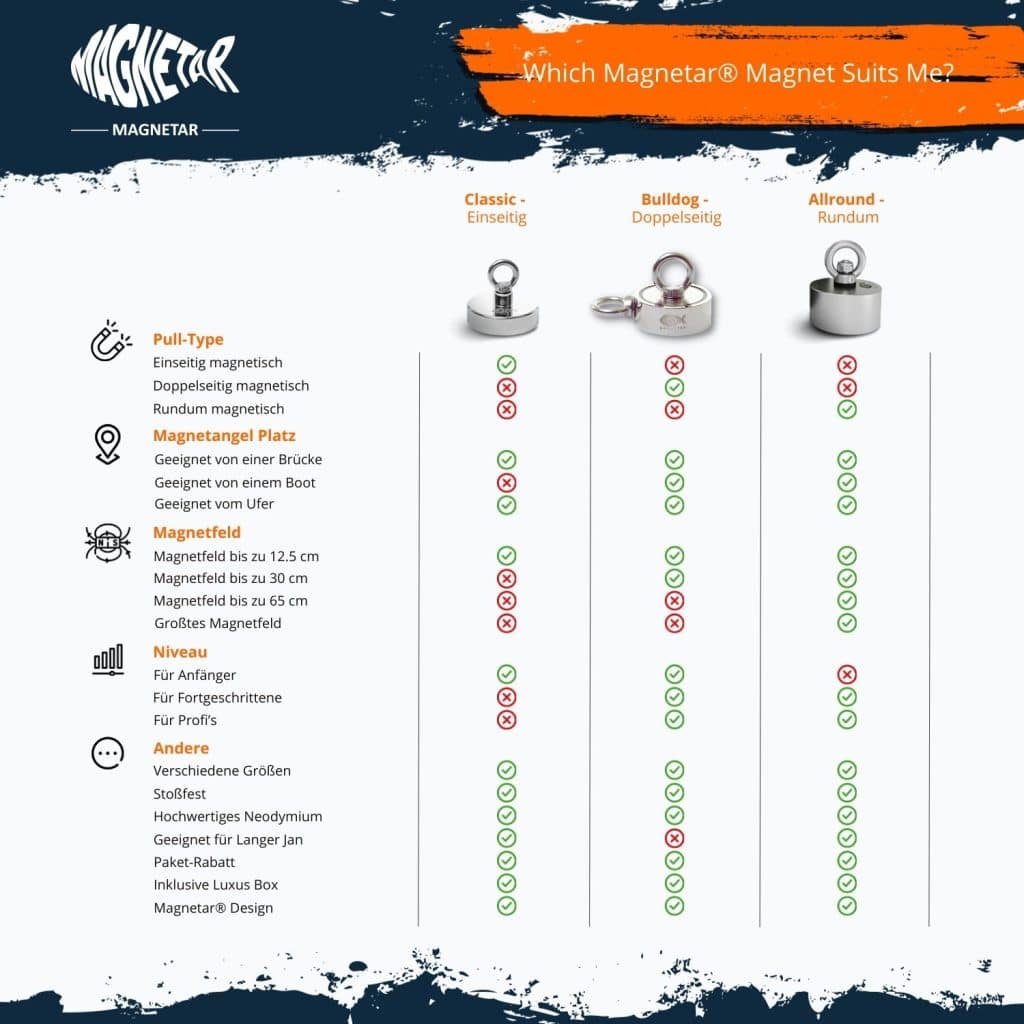 Vergleichstabelle Classic, Bulldog und Allround Magnet: Unterschiede bei Magnetfeld, Einsatzort, Niveau und Eigenschaften für Magnetfischen.